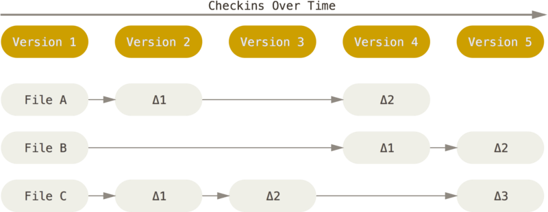 Delta-based version control delta-based version control