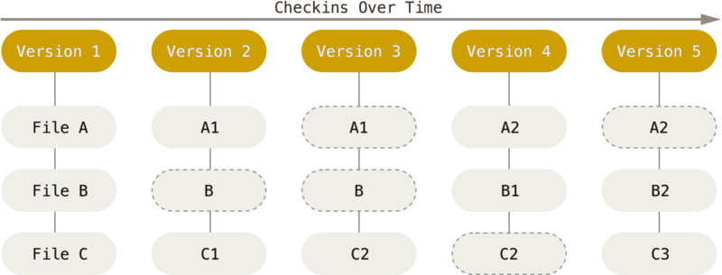 Snapshot-based version control snapshot-based version control